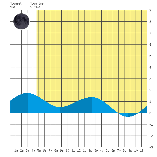 Fossil River entrance tide chart for Monday, May 26, 2025