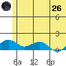 Fossil River entrance tide chart for Monday, May 26, 2025