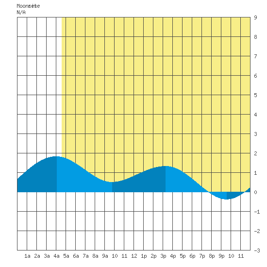 Fossil River entrance tide chart for Tuesday, May 27, 2025