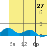 Fossil River entrance tide chart for Tuesday, May 27, 2025