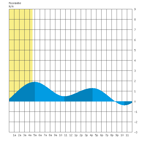 Fossil River entrance tide chart for Wednesday, May 28, 2025