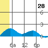 Fossil River entrance tide chart for Wednesday, May 28, 2025