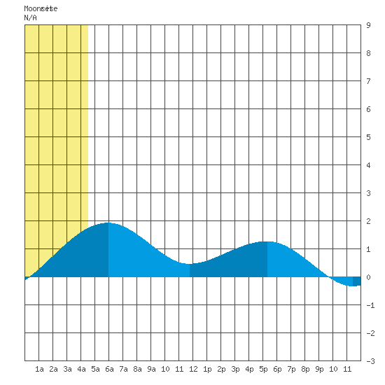 Fossil River entrance tide chart for Thursday, May 29, 2025