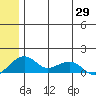 Fossil River entrance tide chart for Thursday, May 29, 2025