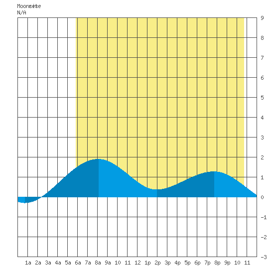 Fossil River entrance tide chart for Friday, May 2, 2025