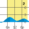 Fossil River entrance tide chart for Friday, May 2, 2025