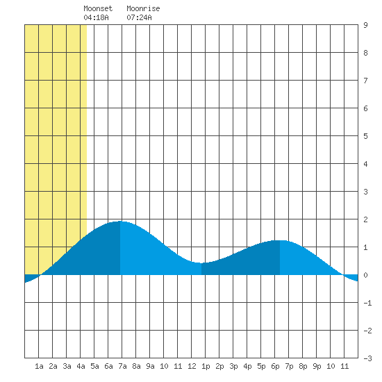 Fossil River entrance tide chart for Friday, May 30, 2025