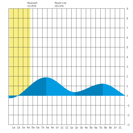 Fossil River entrance tide chart for Saturday, May 31, 2025