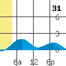 Fossil River entrance tide chart for Saturday, May 31, 2025