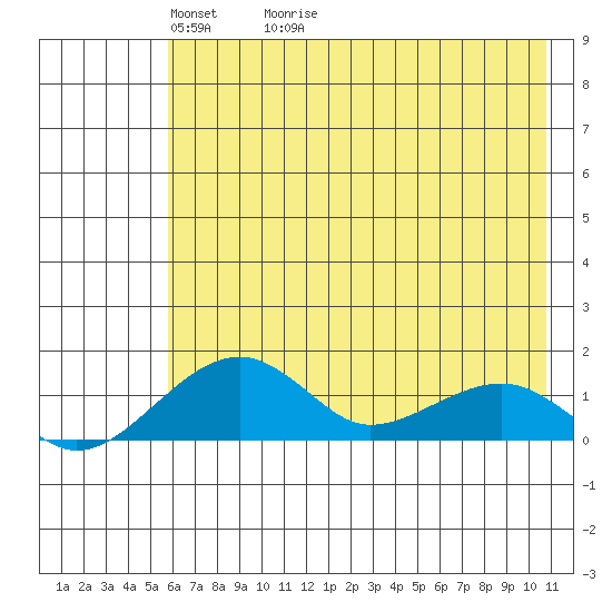 Fossil River entrance tide chart for Saturday, May 3, 2025