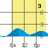 Fossil River entrance tide chart for Saturday, May 3, 2025