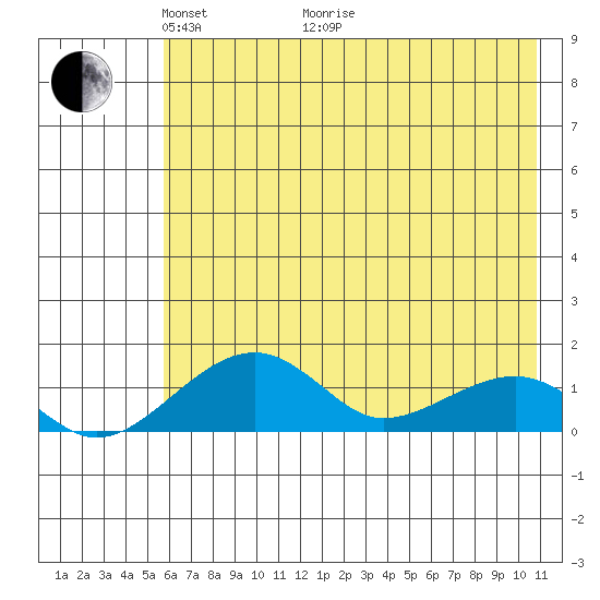 Fossil River entrance tide chart for Sunday, May 4, 2025