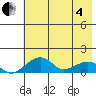 Fossil River entrance tide chart for Sunday, May 4, 2025