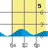 Fossil River entrance tide chart for Monday, May 5, 2025