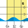 Fossil River entrance tide chart for Tuesday, May 6, 2025