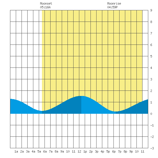 Fossil River entrance tide chart for Wednesday, May 7, 2025