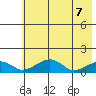 Fossil River entrance tide chart for Wednesday, May 7, 2025