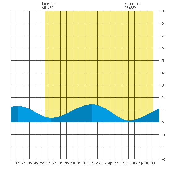 Fossil River entrance tide chart for Thursday, May 8, 2025