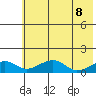 Fossil River entrance tide chart for Thursday, May 8, 2025