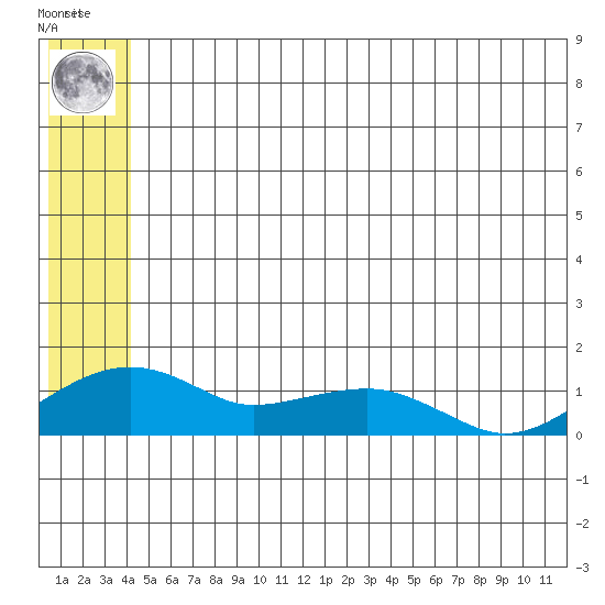 Fossil River entrance tide chart for Tuesday, June 10, 2025
