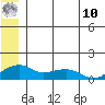 Fossil River entrance tide chart for Tuesday, June 10, 2025