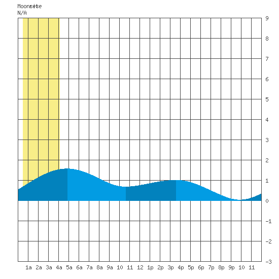Fossil River entrance tide chart for Wednesday, June 11, 2025