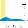 Fossil River entrance tide chart for Wednesday, June 11, 2025