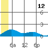 Fossil River entrance tide chart for Thursday, June 12, 2025