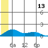 Fossil River entrance tide chart for Friday, June 13, 2025