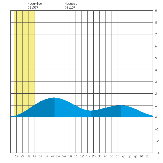 Fossil River entrance tide chart for Sunday, June 15, 2025