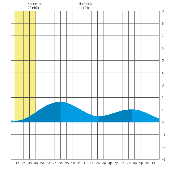 Fossil River entrance tide chart for Monday, June 16, 2025