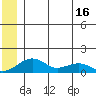 Fossil River entrance tide chart for Monday, June 16, 2025