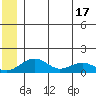 Fossil River entrance tide chart for Tuesday, June 17, 2025