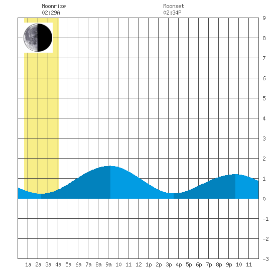 Fossil River entrance tide chart for Wednesday, June 18, 2025