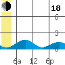 Fossil River entrance tide chart for Wednesday, June 18, 2025