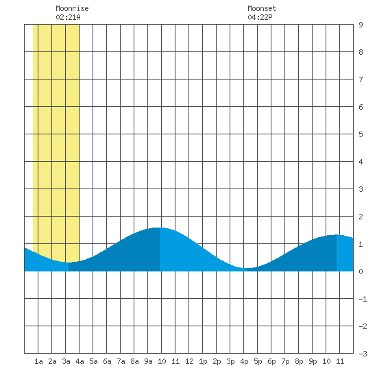 Fossil River entrance tide chart for Thursday, June 19, 2025