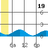 Fossil River entrance tide chart for Thursday, June 19, 2025