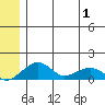 Fossil River entrance tide chart for Sunday, June 1, 2025