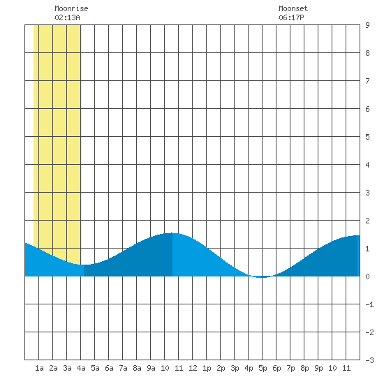 Fossil River entrance tide chart for Friday, June 20, 2025