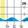 Fossil River entrance tide chart for Friday, June 20, 2025