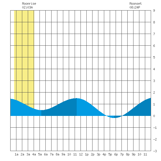 Fossil River entrance tide chart for Saturday, June 21, 2025