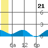 Fossil River entrance tide chart for Saturday, June 21, 2025