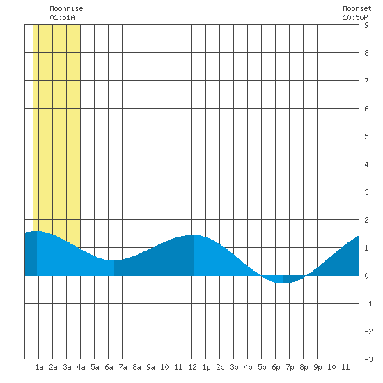 Fossil River entrance tide chart for Sunday, June 22, 2025