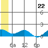 Fossil River entrance tide chart for Sunday, June 22, 2025