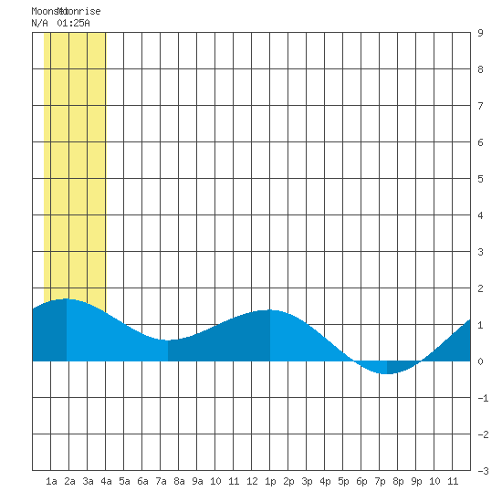 Fossil River entrance tide chart for Monday, June 23, 2025
