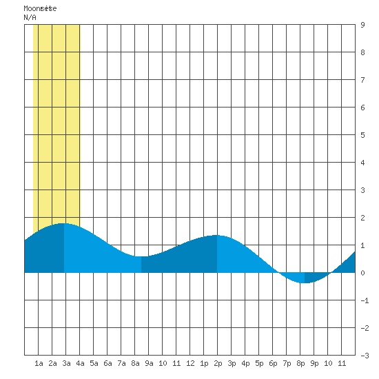 Fossil River entrance tide chart for Tuesday, June 24, 2025