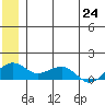 Fossil River entrance tide chart for Tuesday, June 24, 2025