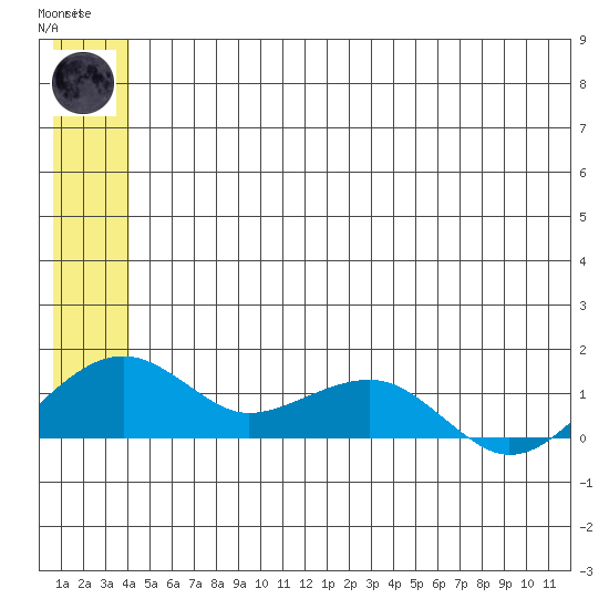 Fossil River entrance tide chart for Wednesday, June 25, 2025