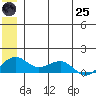 Fossil River entrance tide chart for Wednesday, June 25, 2025