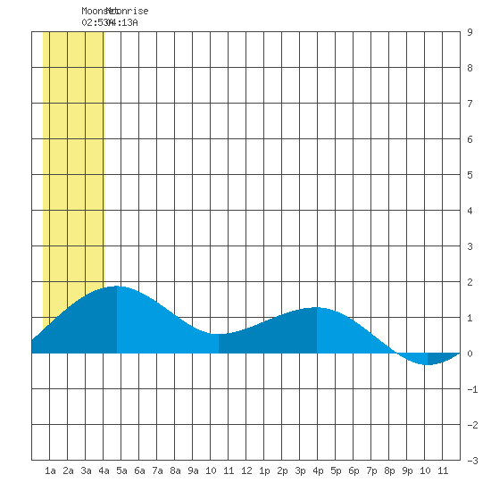 Fossil River entrance tide chart for Thursday, June 26, 2025